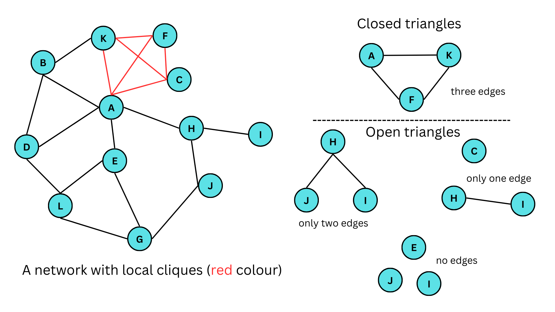 Network substructures